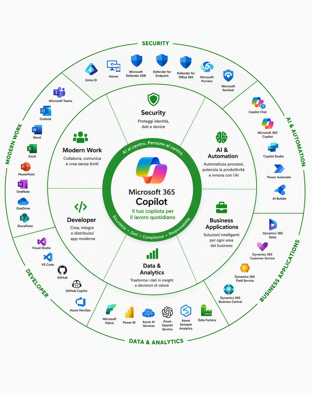Microsoft 365 ecosistema