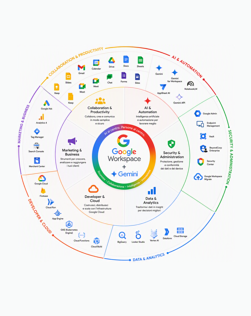 Google Workspace Ecosistema