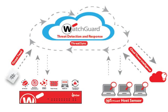 Firewall Watchguard