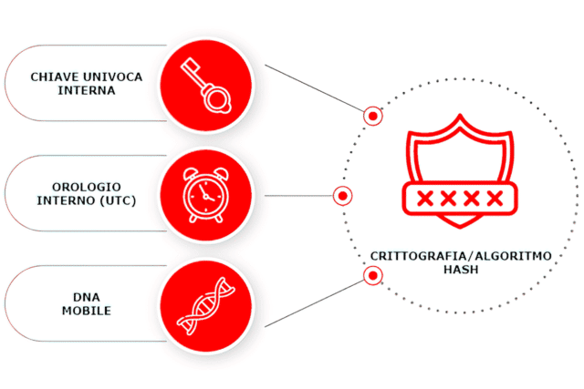 https://www.jumpcomputer.it/wp-content/uploads/protezione-mfa-dna-mobile-univoco-data-640x427.png