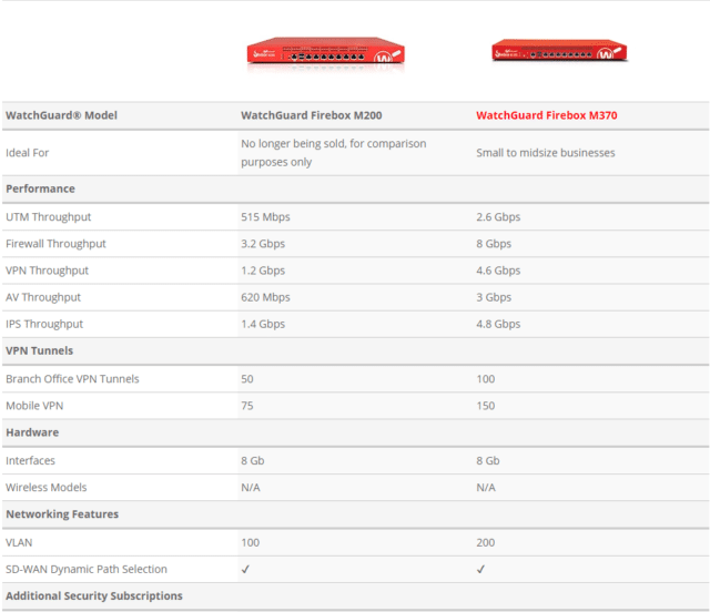 watchguard firebox confronto m200 e m370